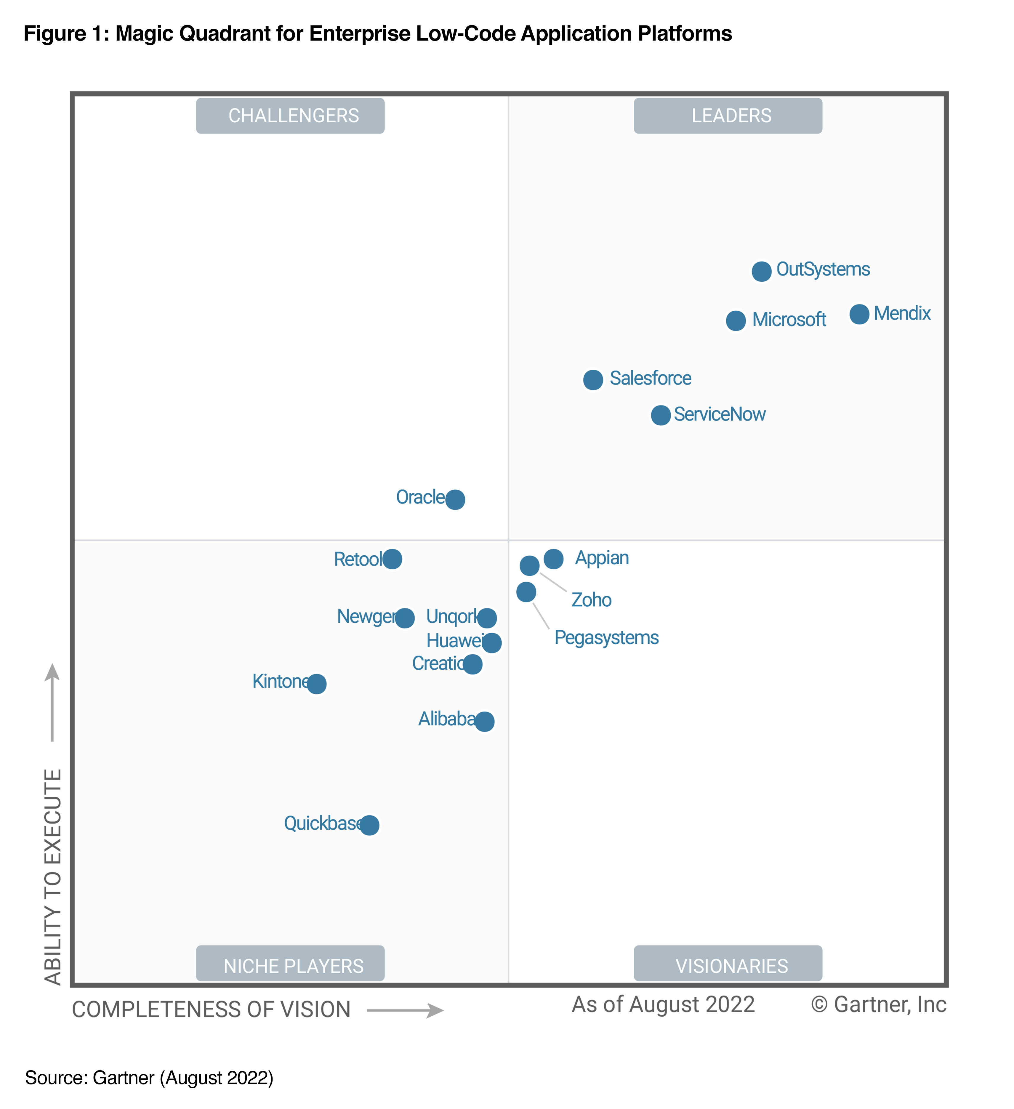 Mendix Ist Erneut Leader Im Gartner Magic Quadrant For